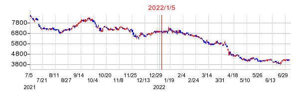 2022年1月5日 15:24前後のの株価チャート